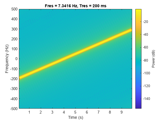 Figure contains an axes object. The axes object with title Fres = 7.3416 Hz, Tres = 200 ms, xlabel Time (s), ylabel Frequency (Hz) contains an object of type image.