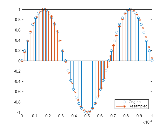 Figure contains an axes object. The axes object contains 2 objects of type stem. These objects represent Original, Resampled.