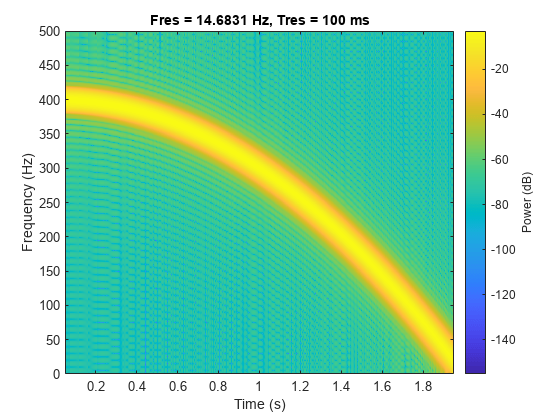 Figure contains an axes object. The axes object with title Fres = 14.6831 Hz, Tres = 100 ms, xlabel Time (s), ylabel Frequency (Hz) contains an object of type image.