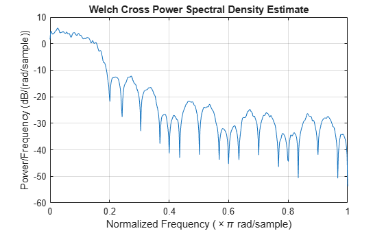 Figure contains an axes object. The axes object with title Welch Cross Power Spectral Density Estimate, xlabel Normalized Frequency ( times pi blank rad/sample), ylabel Power/frequency (dB/(rad/sample)) contains an object of type line.