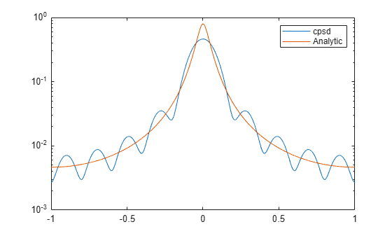 Figure contains an axes object. The axes object contains 2 objects of type line. These objects represent cpsd, Analytic.