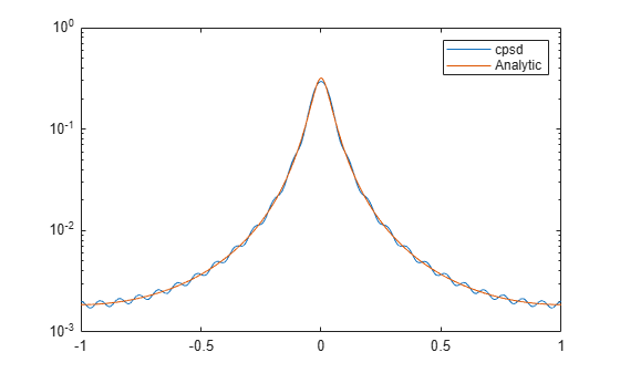 Figure contains an axes object. The axes object contains 2 objects of type line. These objects represent cpsd, Analytic.