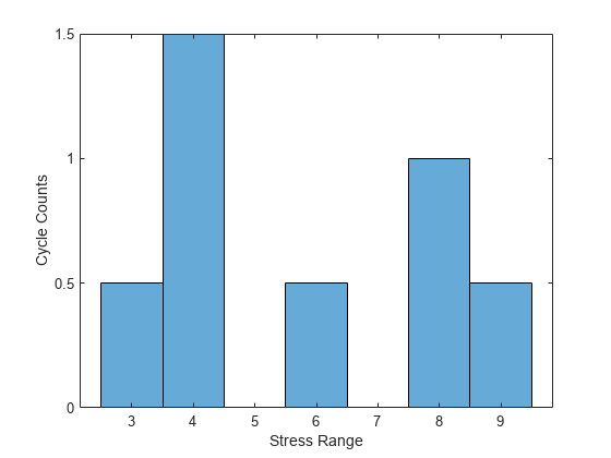 Figure contains an axes object. The axes object with xlabel Stress Range, ylabel Cycle Counts contains an object of type histogram.