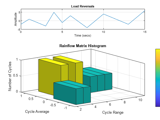 Figure contains 2 axes objects. Axes object 1 with title Load Reversals, xlabel Time (secs), ylabel Amplitude contains an object of type line. Axes object 2 with title Rainflow Matrix Histogram, xlabel Cycle Range, ylabel Cycle Average contains an object of type histogram2.