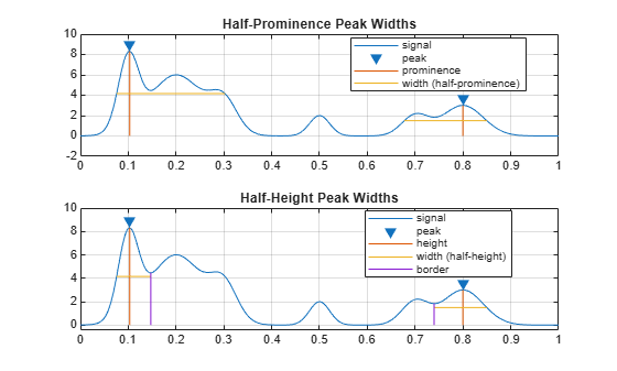 Figure contains an axes object. The axes object contains 4 objects of type line. One or more of the lines displays its values using only markers These objects represent signal, peak, prominence, width (half-prominence).