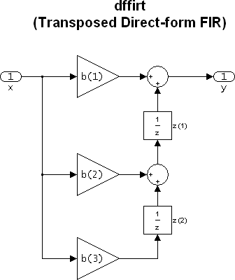 dfilt.dffirt - Discrete-time, direct-form FIR transposed filter - MATLAB