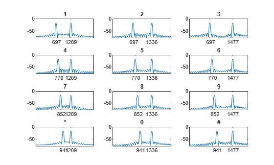 Figure contains 12 axes objects. Axes object 1 with title 1 contains an object of type line. Axes object 2 with title 2 contains an object of type line. Axes object 3 with title 3 contains an object of type line. Axes object 4 with title 4 contains an object of type line. Axes object 5 with title 5 contains an object of type line. Axes object 6 with title 6 contains an object of type line. Axes object 7 with title 7 contains an object of type line. Axes object 8 with title 8 contains an object of type line. Axes object 9 with title 9 contains an object of type line. Axes object 10 with title * contains an object of type line. Axes object 11 with title 0 contains an object of type line. Axes object 12 with title # contains an object of type line.
