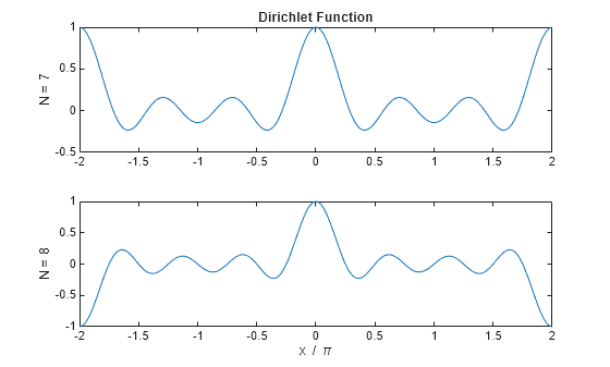 Figure contains 2 axes objects. Axes object 1 with title Dirichlet Function, ylabel N = 7 contains an object of type line. Axes object 2 with xlabel x / \pi, ylabel N = 8 contains an object of type line.