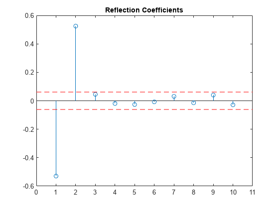 Figure contains an axes object. The axes object with title Reflection Coefficients contains 3 objects of type stem, line.
