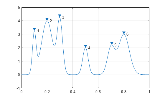 Figure contains an axes object. The axes object contains 7 objects of type line.
