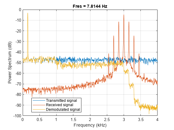 Figure contains an axes object. The axes object with title Fres = 7.8144 Hz, xlabel Frequency (kHz), ylabel Power Spectrum (dB) contains 3 objects of type line. These objects represent Transmitted signal, Received signal, Demodulated signal.