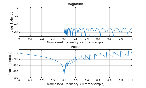 Figure contains 2 axes objects. Axes object 1 with title Phase, xlabel Normalized Frequency (\times\pi rad/sample), ylabel Phase (degrees) contains an object of type line. Axes object 2 with title Magnitude, xlabel Normalized Frequency (\times\pi rad/sample), ylabel Magnitude (dB) contains an object of type line.