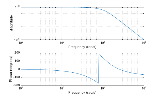 Figure contains 2 axes objects. Axes object 1 with xlabel Frequency (rad/s), ylabel Phase (degrees) contains an object of type line. Axes object 2 with xlabel Frequency (rad/s), ylabel Magnitude contains an object of type line.