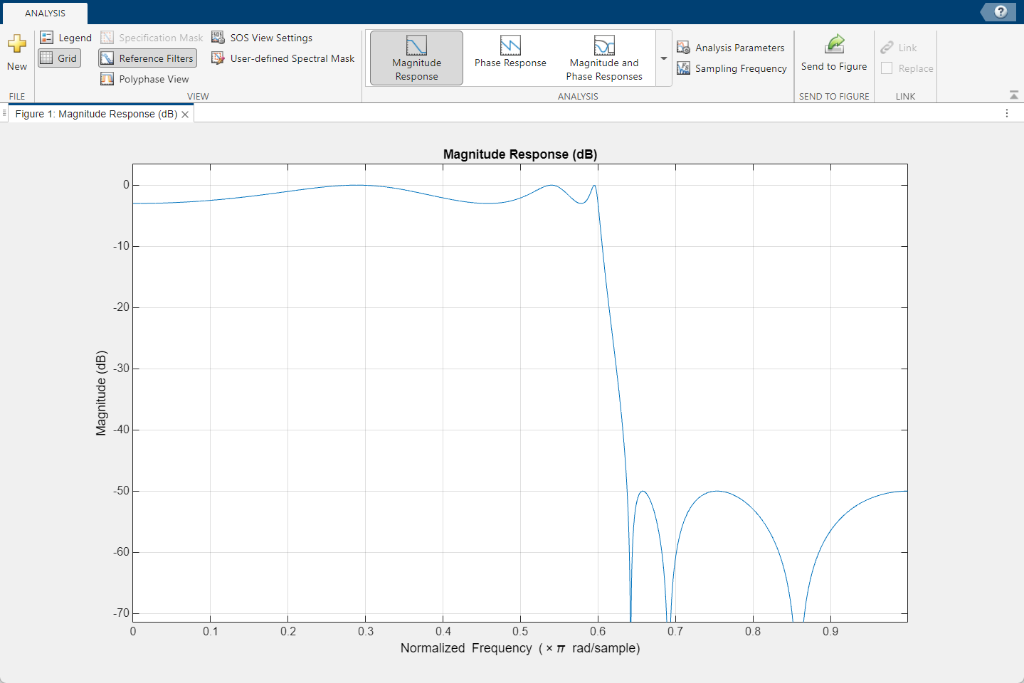 Magnitude response of an elliptic filter in FVTool.