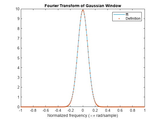 Figure contains an axes object. The axes object with title Fourier Transform of Gaussian Window, xlabel Normalized frequency ( times pi blank rad/sample) contains 2 objects of type line. One or more of the lines displays its values using only markers These objects represent fft, Definition.