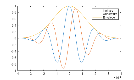 Figure contains an axes object. The axes object contains 3 objects of type line. These objects represent Inphase, Quadrature, Envelope.