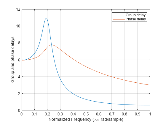 Figure contains an axes object. The axes object with xlabel Normalized Frequency ( times pi blank rad/sample), ylabel Group and phase delays contains 2 objects of type line. These objects represent Group delay, Phase delay.