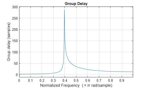 Figure contains an axes object. The axes object with title Group Delay, xlabel Normalized Frequency ( times pi blank rad/sample), ylabel Group delay (samples) contains an object of type line.