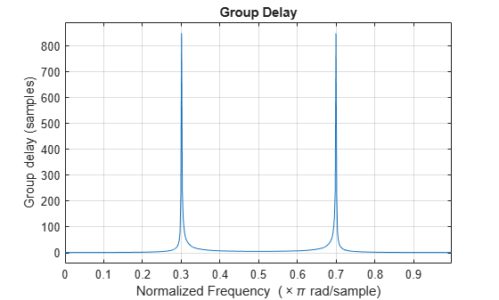 Figure contains an axes object. The axes object with title Group Delay, xlabel Normalized Frequency ( times pi blank rad/sample), ylabel Group delay (samples) contains an object of type line.