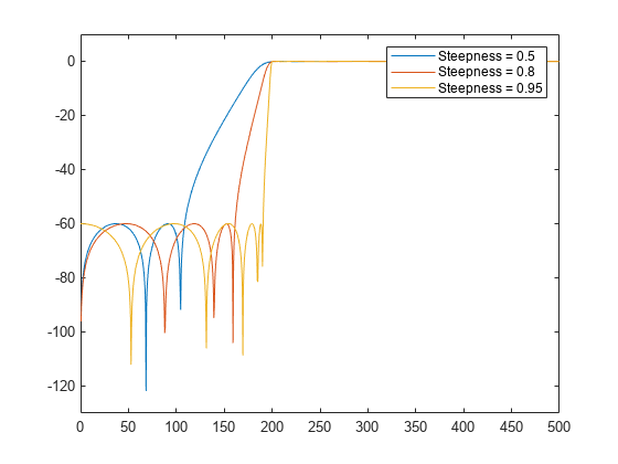 Figure contains an axes object. The axes object contains 3 objects of type line. These objects represent Steepness = 0.5, Steepness = 0.8, Steepness = 0.95.