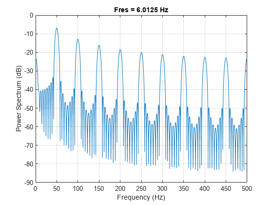 Figure contains an axes object. The axes object with title Fres = 6.0125 Hz, xlabel Frequency (Hz), ylabel Power Spectrum (dB) contains an object of type line.