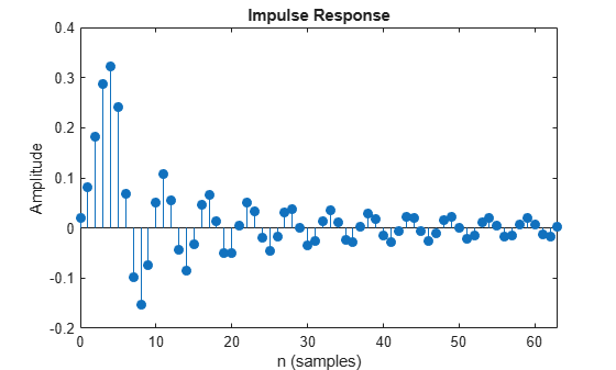 Figure contains an axes object. The axes object with title Impulse Response, xlabel n (samples), ylabel Amplitude contains an object of type stem.