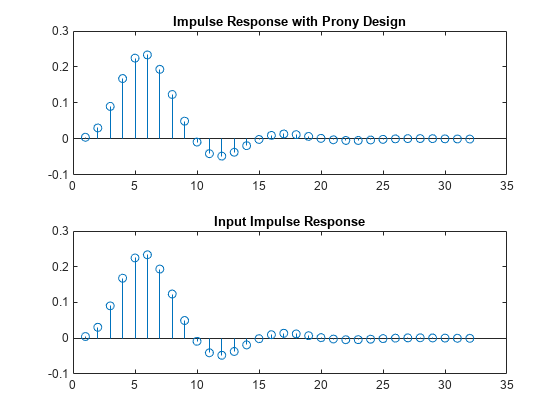 Figure contains 2 axes objects. Axes object 1 with title Impulse Response with Prony Design contains an object of type stem. Axes object 2 with title Input Impulse Response contains an object of type stem.