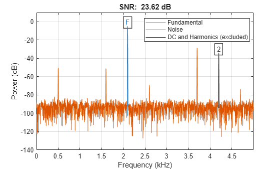 Figure contains an axes object. The axes object with title SNR: 23.62 dB, xlabel Frequency (kHz), ylabel Power (dB) contains 14 objects of type line, text. These objects represent Fundamental, Noise, DC and Harmonics (excluded).