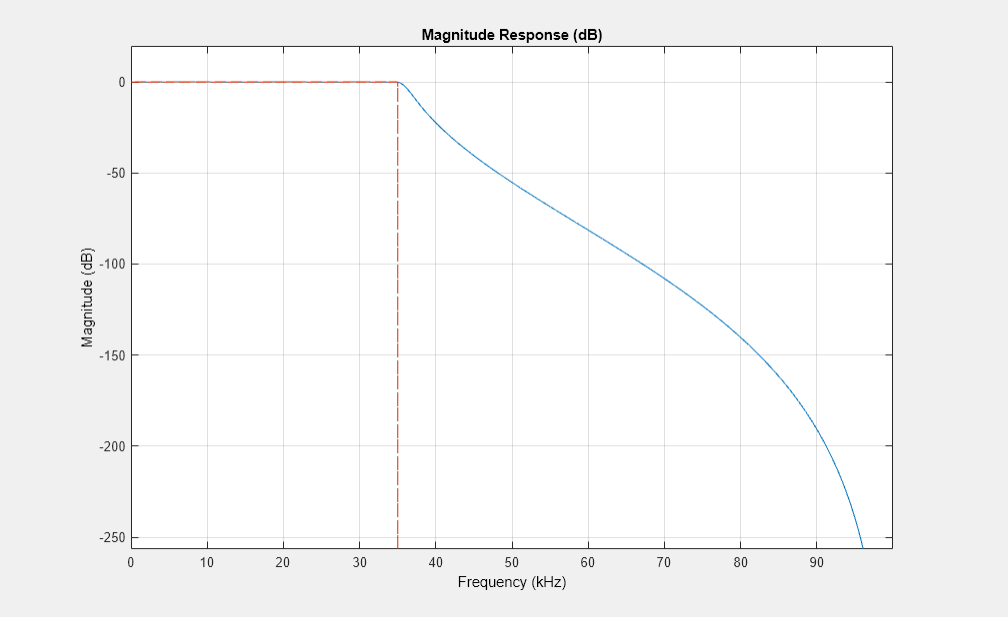 Figure Figure 1: Magnitude Response (dB) contains an axes object. The axes object with title Magnitude Response (dB), xlabel Frequency (kHz), ylabel Magnitude (dB) contains 2 objects of type line.
