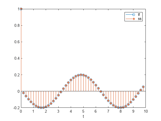 Figure contains an axes object. The axes object with xlabel t contains 2 objects of type stem. These objects represent tf, ss.