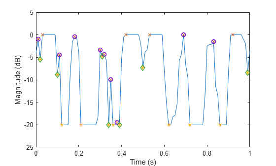 Figure contains an axes object. The axes object with xlabel Time (s) contains 3 objects of type line. One or more of the lines displays its values using only markers