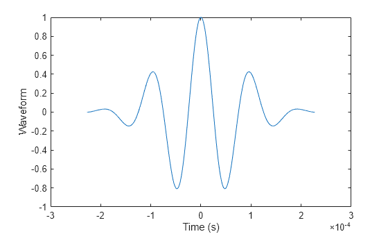 Figure contains an axes object. The axes object with xlabel Time (s), ylabel Waveform contains an object of type line.