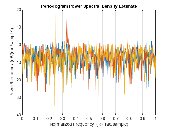 Figure contains an axes object. The axes object with title Periodogram Power Spectral Density Estimate, xlabel Normalized Frequency ( times pi blank rad/sample), ylabel Power/frequency (dB/(rad/sample)) contains 3 objects of type line.