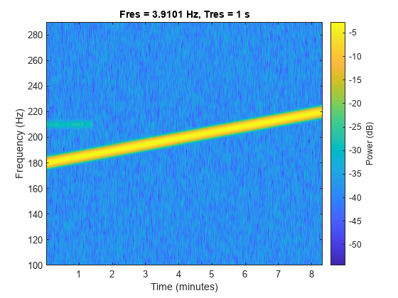 Figure contains an axes object. The axes object with title Fres = 3.9101 Hz, Tres = 1 s, xlabel Time (minutes), ylabel Frequency (Hz) contains an object of type image.
