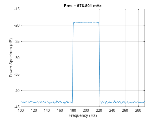 Figure contains an axes object. The axes object with title Fres = 976.801 mHz, xlabel Frequency (Hz), ylabel Power Spectrum (dB) contains an object of type line.