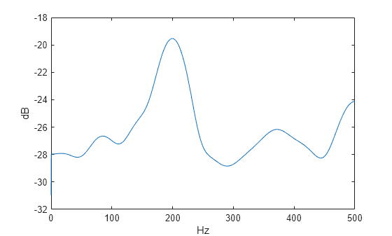 Figure contains an axes object. The axes object with xlabel Hz, ylabel dB contains an object of type line.