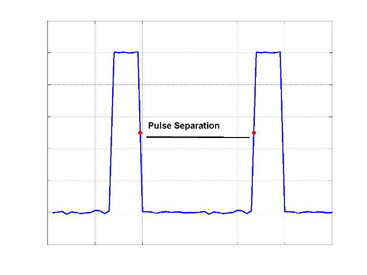 Figure contains an axes object. The axes object contains 4 objects of type line, dot and text. These objects represent Pulse Separation.