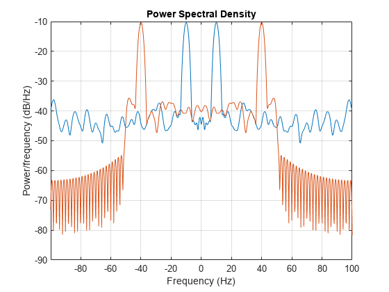 Figure contains an axes object. The axes object with title Power Spectral Density, xlabel Frequency (Hz), ylabel Power/frequency (dB/Hz) contains 2 objects of type line.