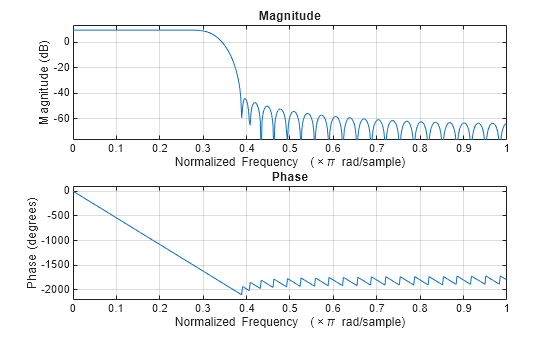 Figure contains 2 axes objects. Axes object 1 with title Phase, xlabel Normalized Frequency (\times\pi rad/sample), ylabel Phase (degrees) contains an object of type line. Axes object 2 with title Magnitude, xlabel Normalized Frequency (\times\pi rad/sample), ylabel Magnitude (dB) contains an object of type line.