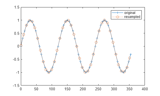Figure contains an axes object. The axes object contains 2 objects of type line. These objects represent original, resampled.