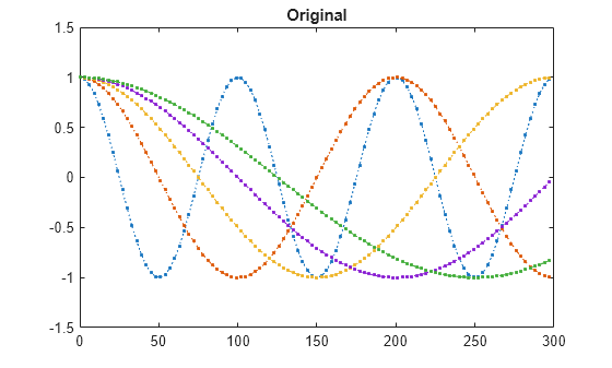 Figure contains an axes object. The axes object with title Original contains 5 objects of type line.