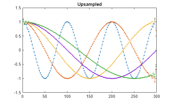 Figure contains an axes object. The axes object with title Upsampled contains 5 objects of type line.