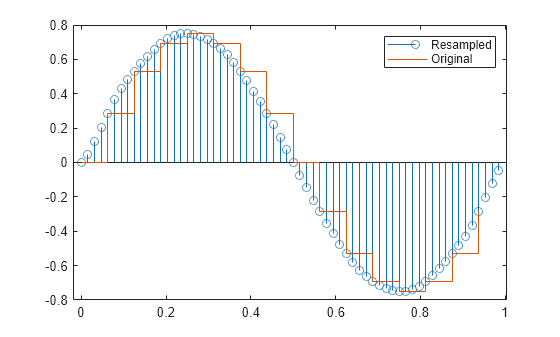 Figure contains an axes object. The axes object contains 2 objects of type stem, stair. These objects represent Resampled, Original.