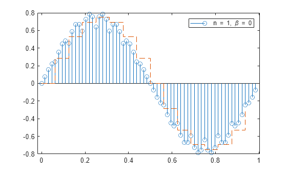 Figure contains an axes object. The axes object contains 2 objects of type stem, stair. This object represents n = 1, \beta = 0.