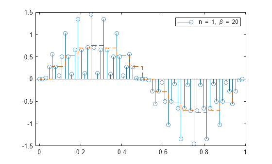 Figure contains an axes object. The axes object contains 2 objects of type stem, stair. This object represents n = 1, \beta = 20.