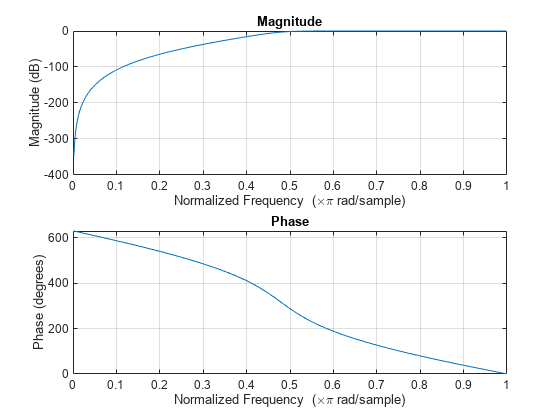 Figure contains 2 axes objects. Axes object 1 with title Phase, xlabel Normalized Frequency (\times\pi rad/sample), ylabel Phase (degrees) contains an object of type line. Axes object 2 with title Magnitude, xlabel Normalized Frequency (\times\pi rad/sample), ylabel Magnitude (dB) contains an object of type line.