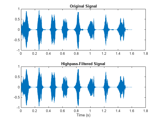 Figure contains 2 axes objects. Axes object 1 with title Original Signal contains an object of type line. Axes object 2 with title Highpass-Filtered Signal, xlabel Time (s) contains an object of type line.