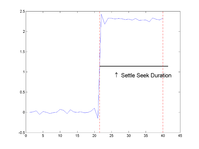 Figure contains an axes object. The axes object contains 3 objects of type line, and 1 objects of type text. One or more of the lines displays its values using only markers These objects represent original signal and settle seek duration.