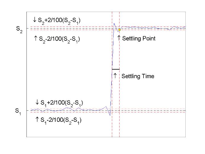 Figure contains an axes object. The axes object contains 9 objects of type line, 1 object of type circle, and 8 objects of type text. One or more of the lines displays its values using only markers These objects represent original signal, state levels, tolerances, settling time and settling point.