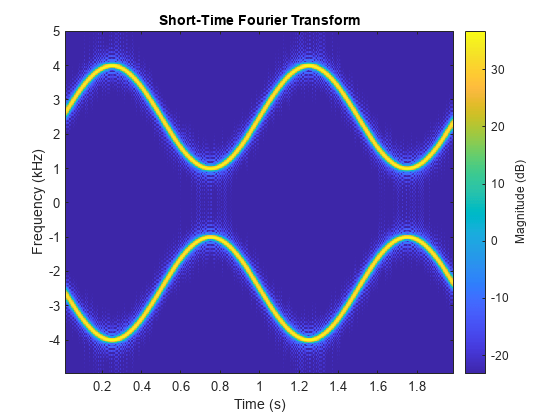 Figure contains an axes object. The axes object with title Short-Time Fourier Transform, xlabel Time (s), ylabel Frequency (kHz) contains an object of type image.